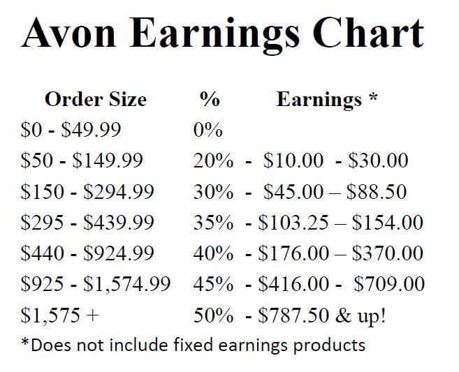 Avon Earnings Chart 2019